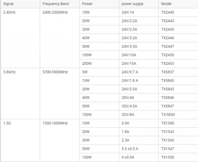 1.5GHz 100W High Power Radio Frequency Wideband RF Amplifier Ruggedness